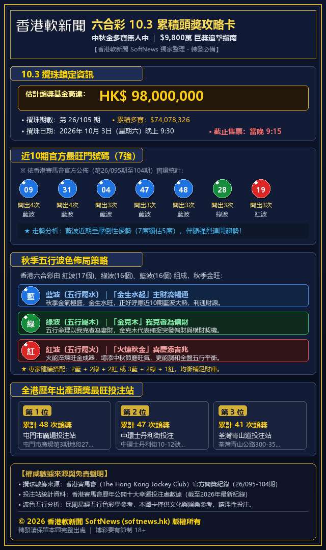 六合彩金多寶 10月3日頭獎 攪珠結果 最旺號碼 秋季波色指南
