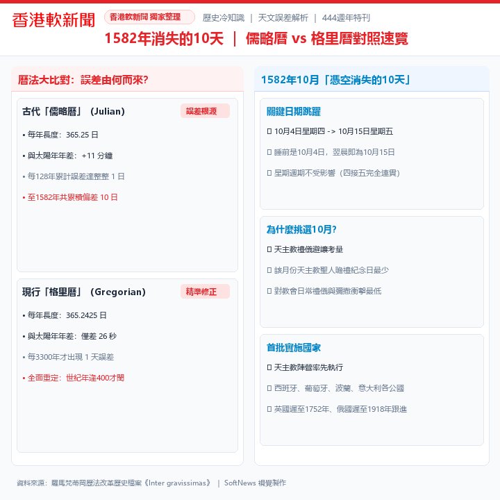 1582年消失的10天儒略曆與格里曆對照速覽資訊圖卡