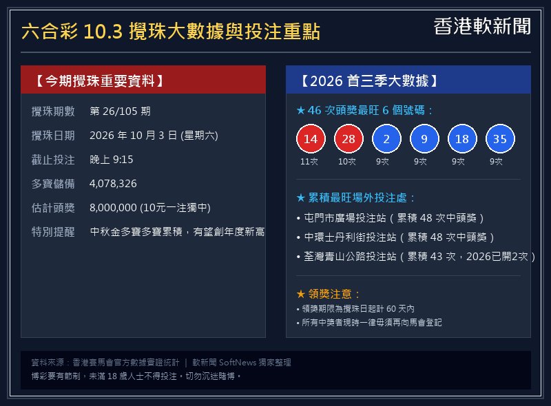 六合彩10.3攪珠大數據與投注重點資訊圖卡
